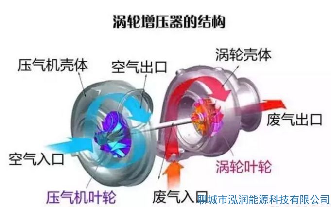 機械增壓和渦輪增壓哪個好？有什么區(qū)別？